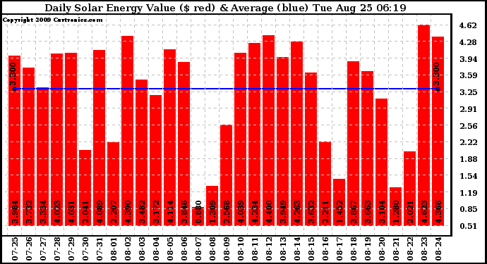 Solar PV/Inverter Performance Daily Solar Energy Production Value