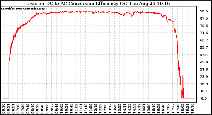 Solar PV/Inverter Performance Inverter DC to AC Conversion Efficiency