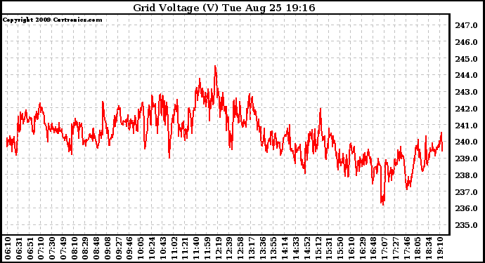 Solar PV/Inverter Performance Grid Voltage