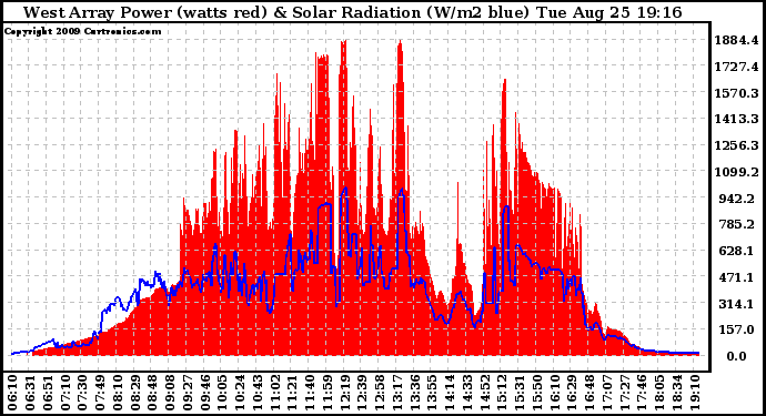 Solar PV/Inverter Performance West Array Power Output & Solar Radiation