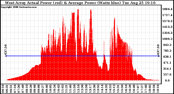 Solar PV/Inverter Performance West Array Actual & Average Power Output