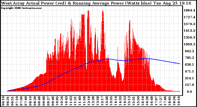 Solar PV/Inverter Performance West Array Actual & Running Average Power Output