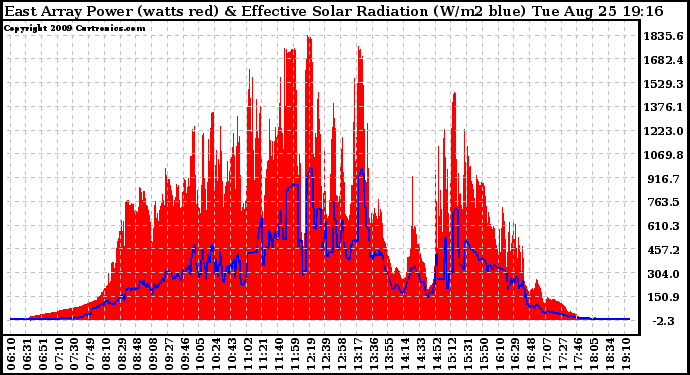 Solar PV/Inverter Performance East Array Power Output & Effective Solar Radiation