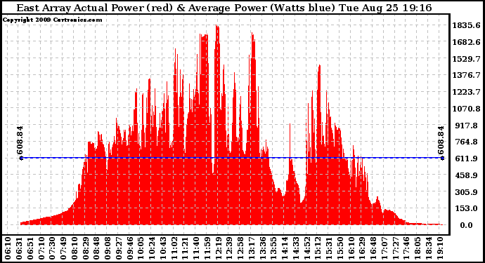 Solar PV/Inverter Performance East Array Actual & Average Power Output