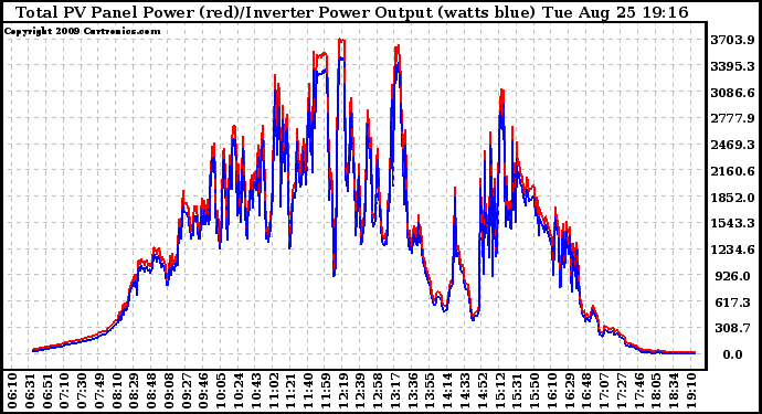 Solar PV/Inverter Performance PV Panel Power Output & Inverter Power Output