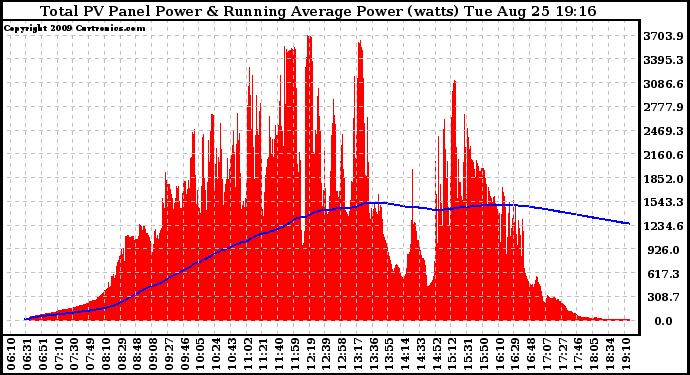 Solar PV/Inverter Performance Total PV Panel & Running Average Power Output