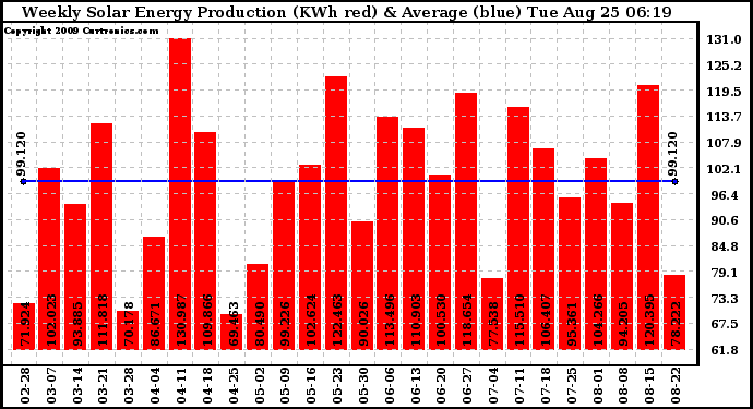 Solar PV/Inverter Performance Weekly Solar Energy Production