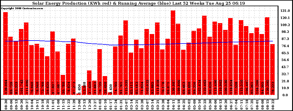 Solar PV/Inverter Performance Weekly Solar Energy Production Running Average Last 52 Weeks