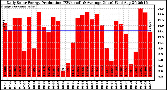 Solar PV/Inverter Performance Daily Solar Energy Production