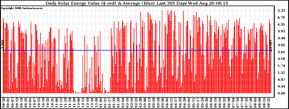 Solar PV/Inverter Performance Daily Solar Energy Production Value Last 365 Days