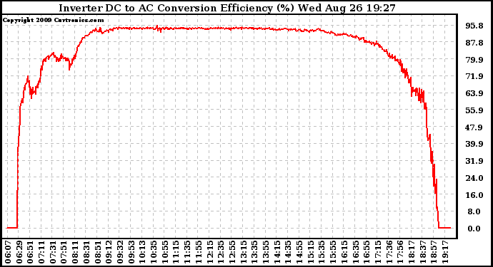 Solar PV/Inverter Performance Inverter DC to AC Conversion Efficiency