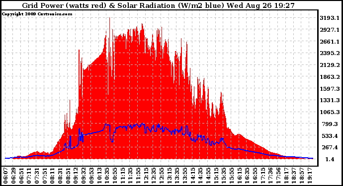 Solar PV/Inverter Performance Grid Power & Solar Radiation