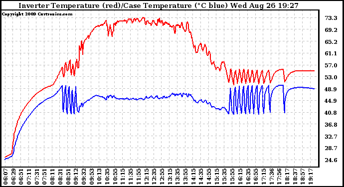 Solar PV/Inverter Performance Inverter Operating Temperature