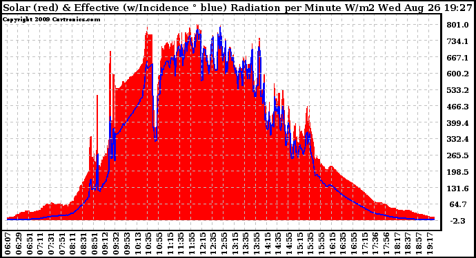 Solar PV/Inverter Performance Solar Radiation & Effective Solar Radiation per Minute