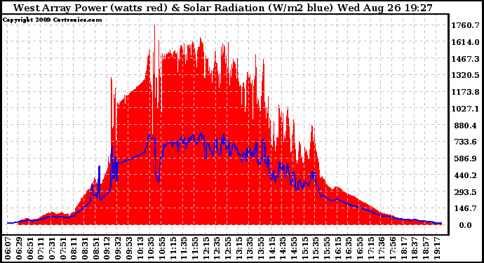 Solar PV/Inverter Performance West Array Power Output & Solar Radiation