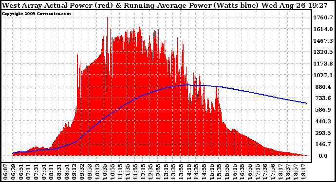 Solar PV/Inverter Performance West Array Actual & Running Average Power Output