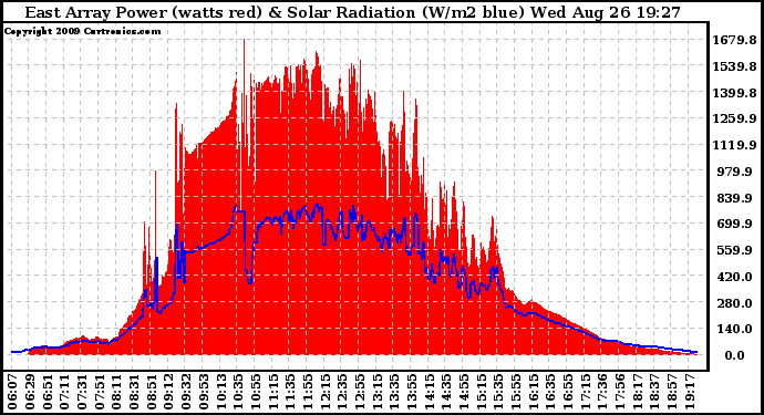 Solar PV/Inverter Performance East Array Power Output & Solar Radiation