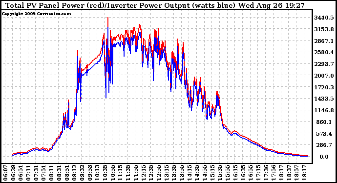 Solar PV/Inverter Performance PV Panel Power Output & Inverter Power Output