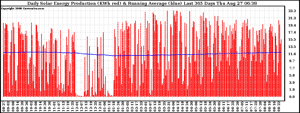 Solar PV/Inverter Performance Daily Solar Energy Production Running Average Last 365 Days