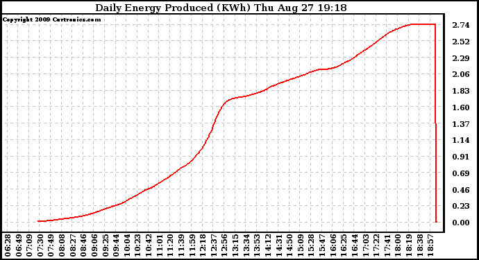 Solar PV/Inverter Performance Daily Energy Production