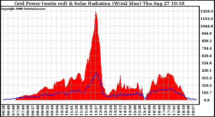 Solar PV/Inverter Performance Grid Power & Solar Radiation