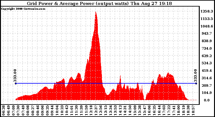 Solar PV/Inverter Performance Inverter Power Output