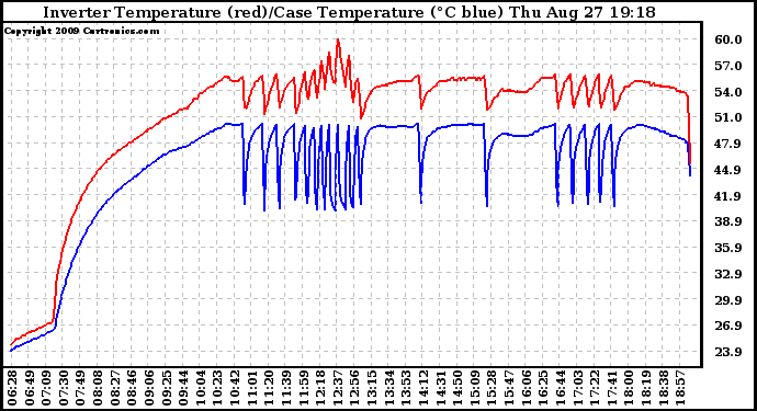 Solar PV/Inverter Performance Inverter Operating Temperature