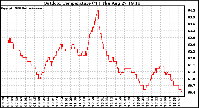 Solar PV/Inverter Performance Outdoor Temperature