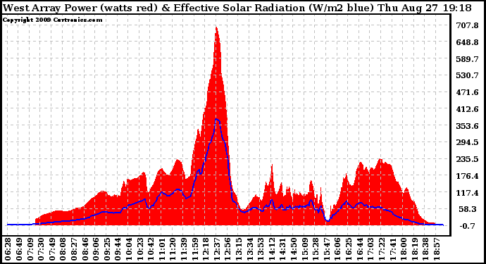 Solar PV/Inverter Performance West Array Power Output & Effective Solar Radiation