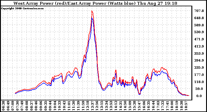 Solar PV/Inverter Performance Photovoltaic Panel Power Output