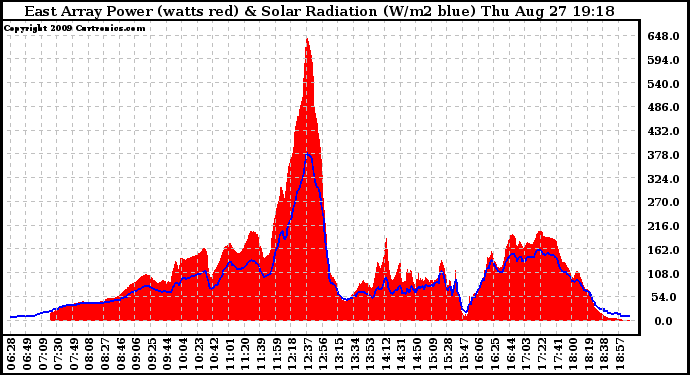 Solar PV/Inverter Performance East Array Power Output & Solar Radiation