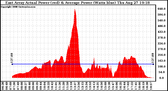 Solar PV/Inverter Performance East Array Actual & Average Power Output