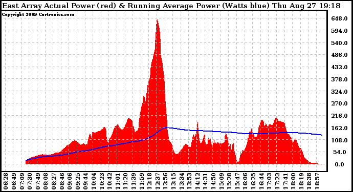 Solar PV/Inverter Performance East Array Actual & Running Average Power Output