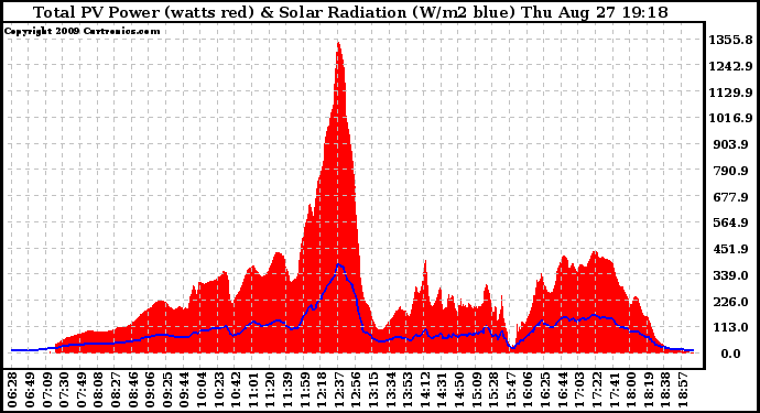 Solar PV/Inverter Performance Total PV Panel Power Output & Solar Radiation