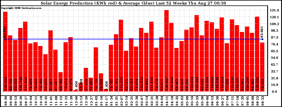 Solar PV/Inverter Performance Weekly Solar Energy Production Last 52 Weeks