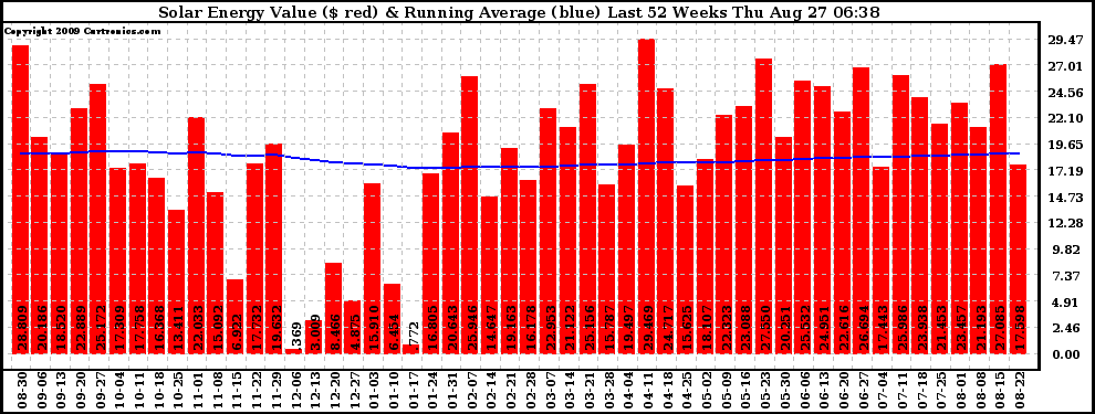 Solar PV/Inverter Performance Weekly Solar Energy Production Value Running Average Last 52 Weeks