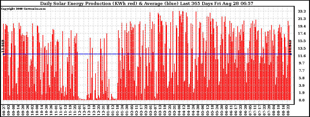 Solar PV/Inverter Performance Daily Solar Energy Production Last 365 Days