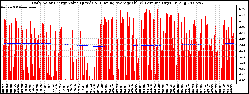 Solar PV/Inverter Performance Daily Solar Energy Production Value Running Average Last 365 Days