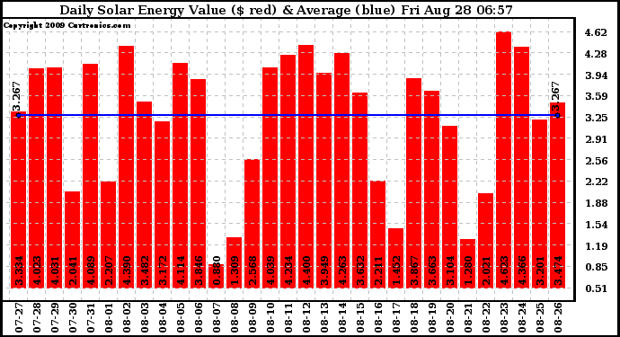 Solar PV/Inverter Performance Daily Solar Energy Production Value