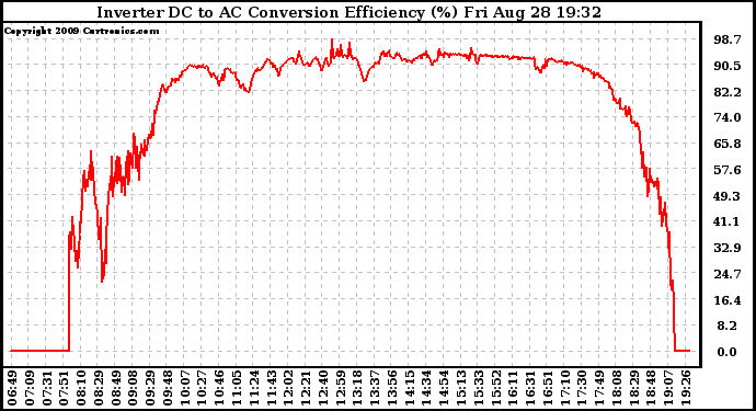 Solar PV/Inverter Performance Inverter DC to AC Conversion Efficiency