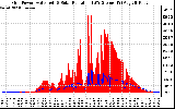 Solar PV/Inverter Performance Grid Power & Solar Radiation