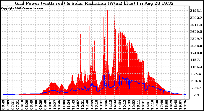 Solar PV/Inverter Performance Grid Power & Solar Radiation