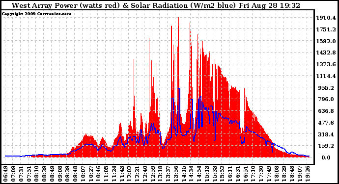 Solar PV/Inverter Performance West Array Power Output & Solar Radiation