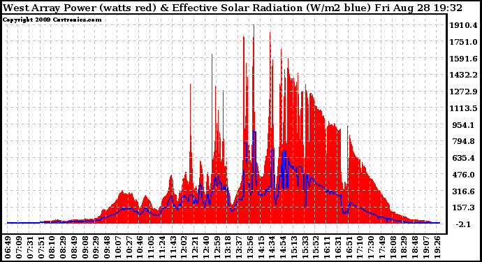 Solar PV/Inverter Performance West Array Power Output & Effective Solar Radiation