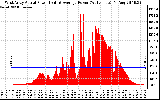 Solar PV/Inverter Performance West Array Actual & Average Power Output