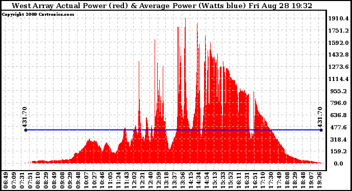 Solar PV/Inverter Performance West Array Actual & Average Power Output