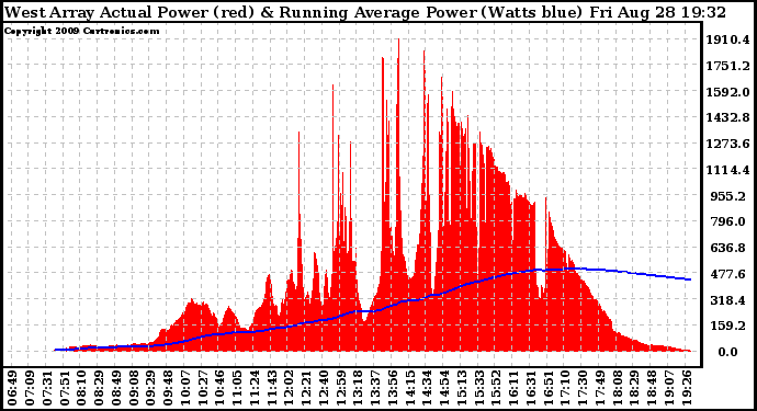 Solar PV/Inverter Performance West Array Actual & Running Average Power Output