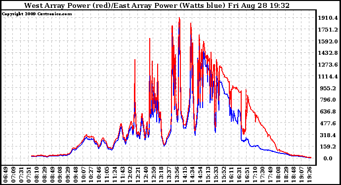 Solar PV/Inverter Performance Photovoltaic Panel Power Output