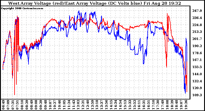 Solar PV/Inverter Performance Photovoltaic Panel Voltage Output