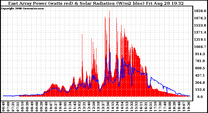 Solar PV/Inverter Performance East Array Power Output & Solar Radiation